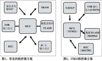 D1ҊĶD2STM32