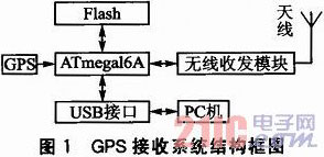 ATmega16AͳɱGPSϵy(tng)O(sh)Ӌ(j)