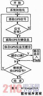 ATmega16AͳɱGPSϵy(tng)O(sh)Ӌ(j)