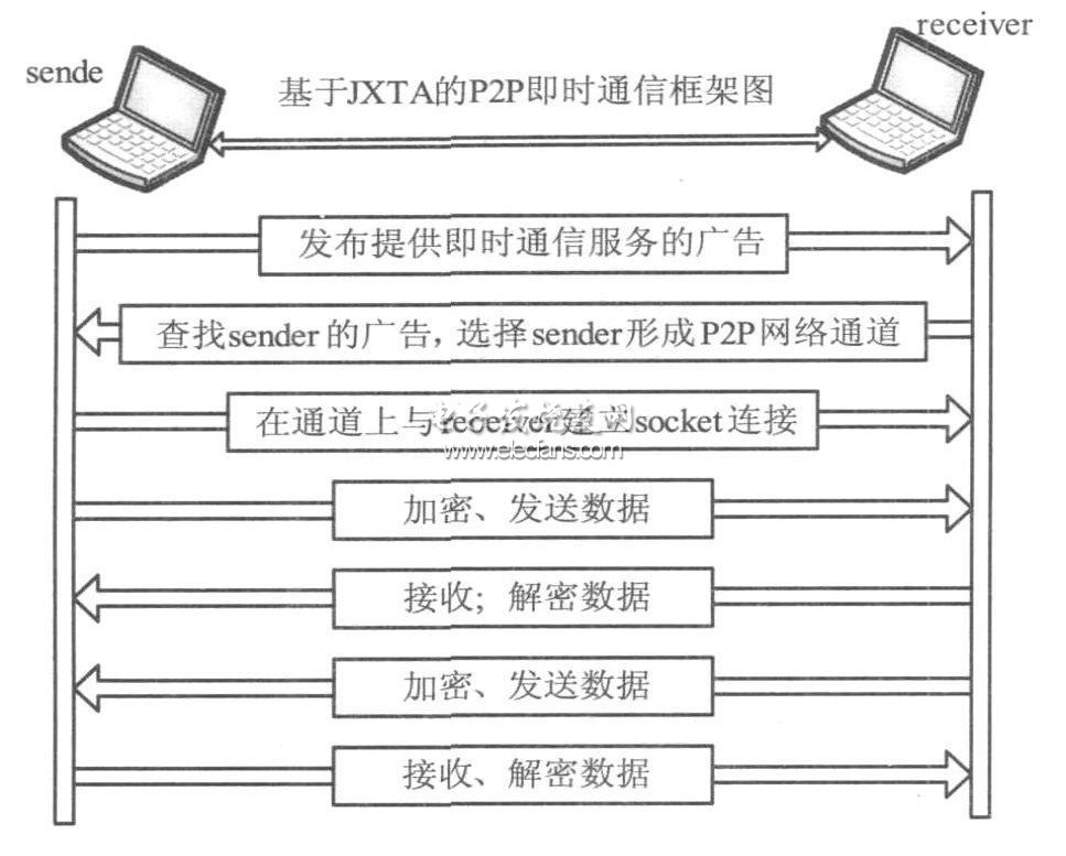 JXTA-P2PrͨŌF(xin)