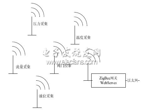 D1 ZigBee ̫WWPʾD