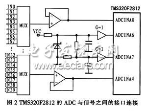 TMS320F2812ȲADCc̖ĽӿB