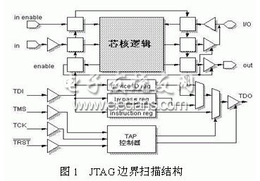 JTAG߅yԇӿڵһY(ji)(gu)