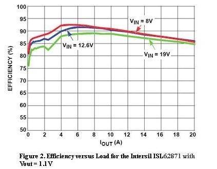  D2Intersil ISL62871ؓdcЧVout=1.1V