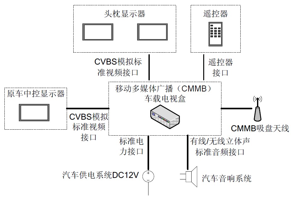 D5. CMMB܇dbϵybe